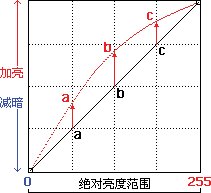 新手入门：Photoshop曲线初识