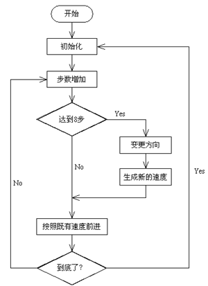 流程